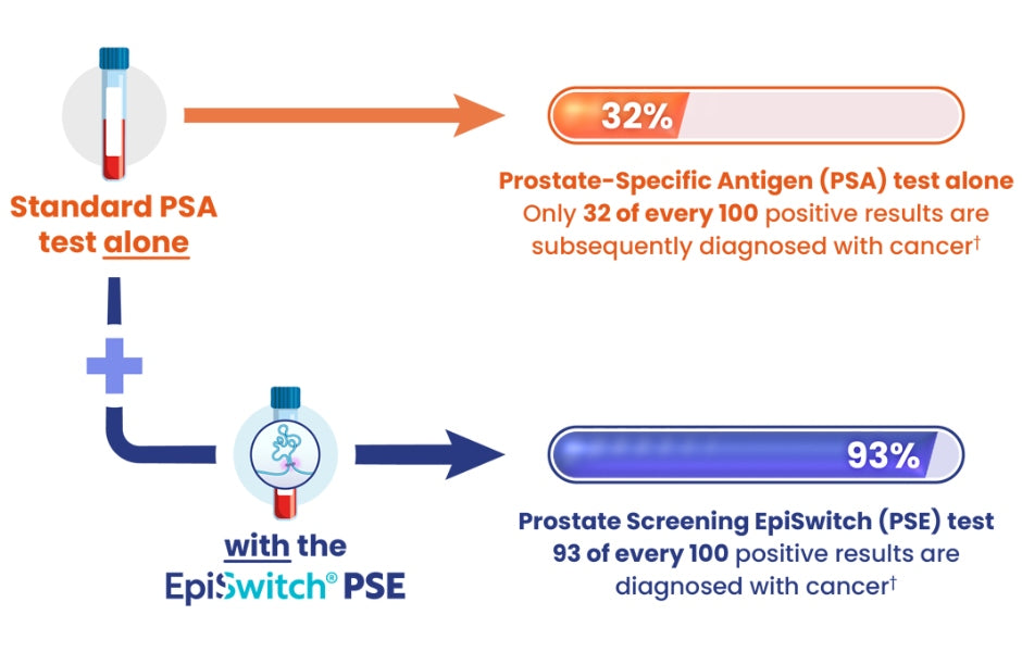 Express Pse EpiSwitch PSE Prostate Advanced Blood Test | Goodbody Clinic – Goodbody ...